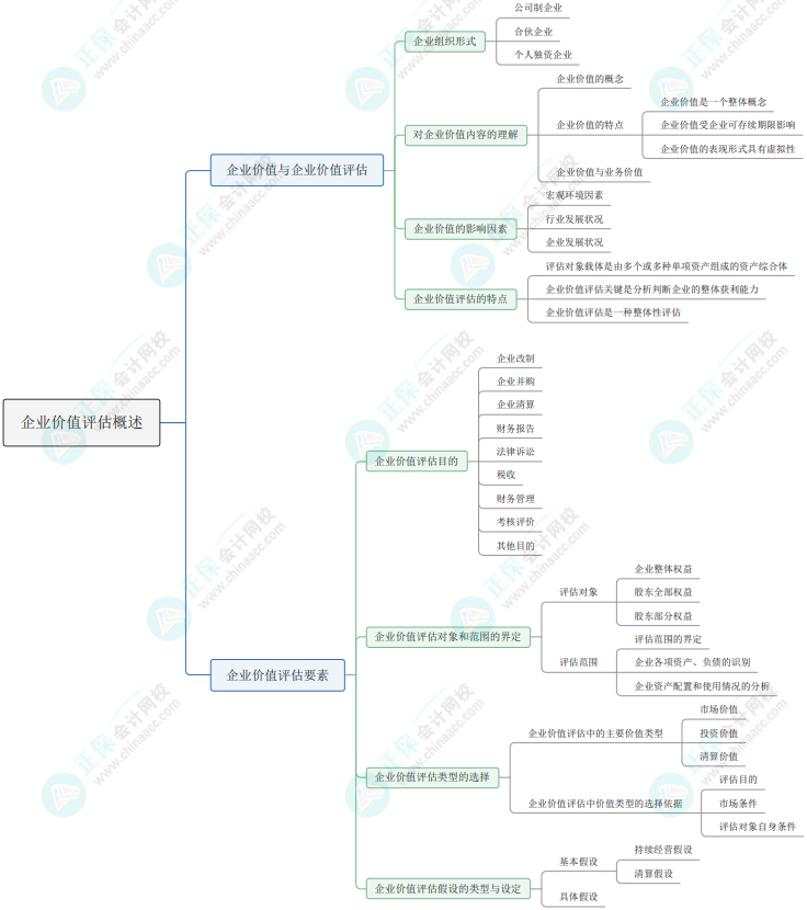 2023《资产评估实务二》思维导图：企业价值评估概述