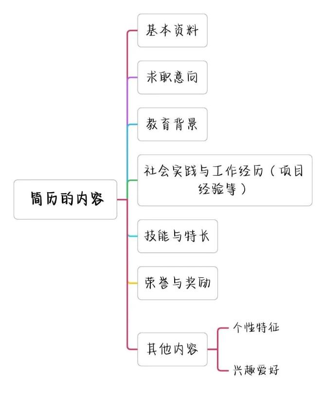 如何写出高分简历，让面试官打爆我的电话？
