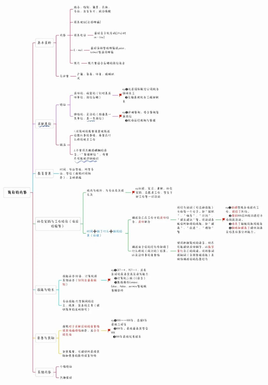 如何写出高分简历，让面试官打爆我的电话？