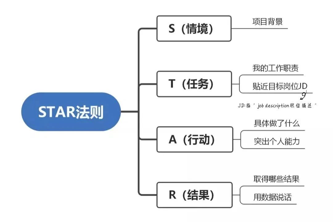 如何写出高分简历，让面试官打爆我的电话？