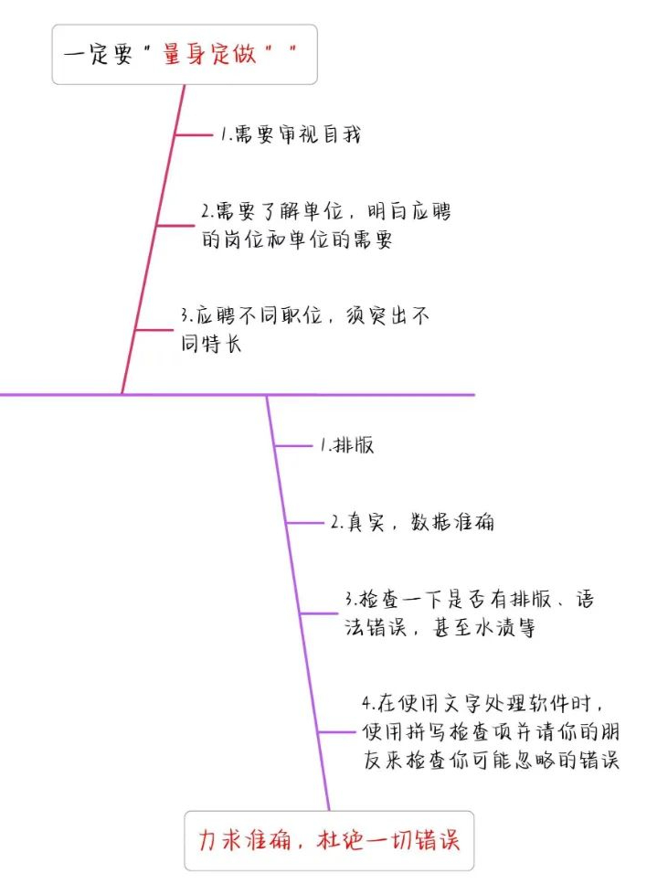 如何写出高分简历，让面试官打爆我的电话？