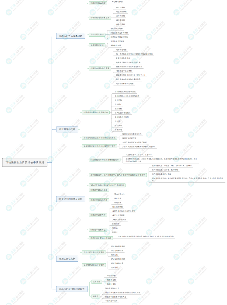 2023《资产评估实务二》思维导图：市场法