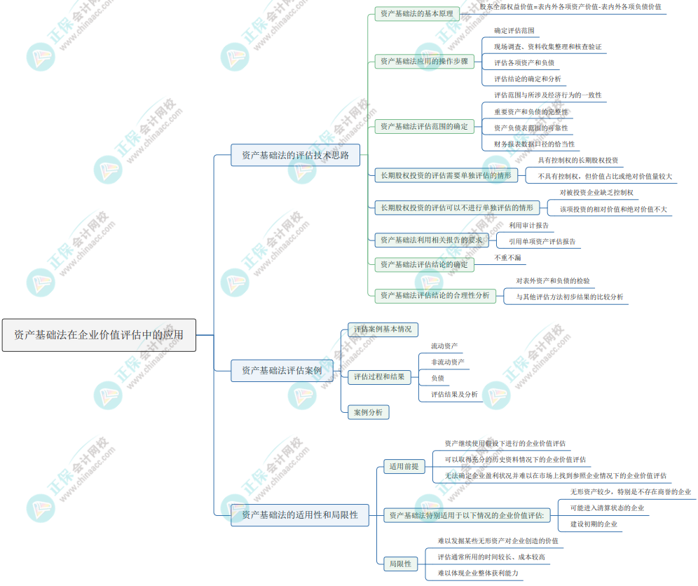 2023《资产评估实务二》思维导图：资产基础法