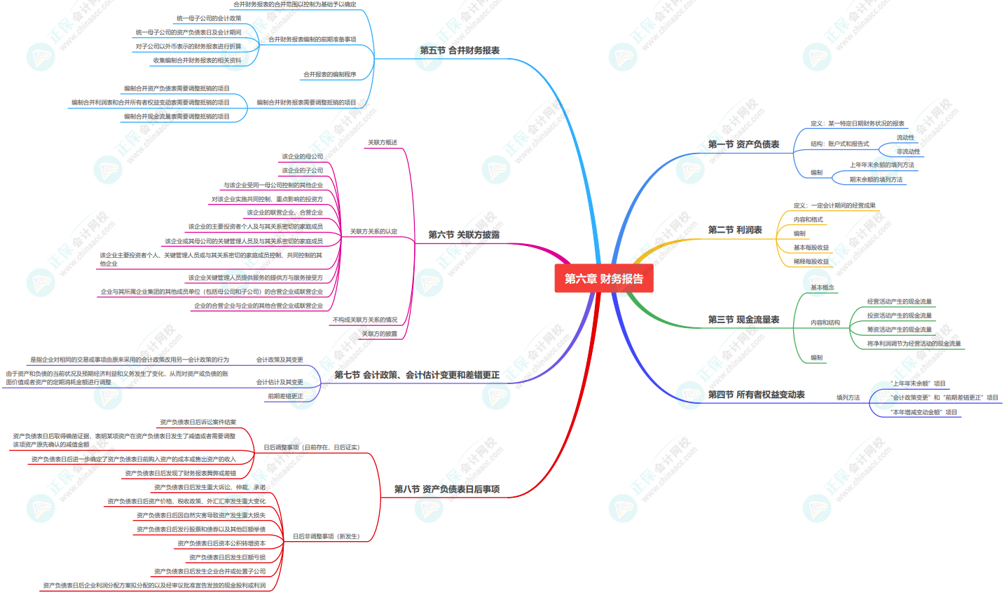 2023《资产评估相关知识》思维导图：财务报告