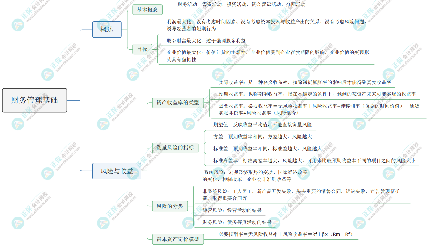 2023《资产评估相关知识》思维导图：财务管理基础