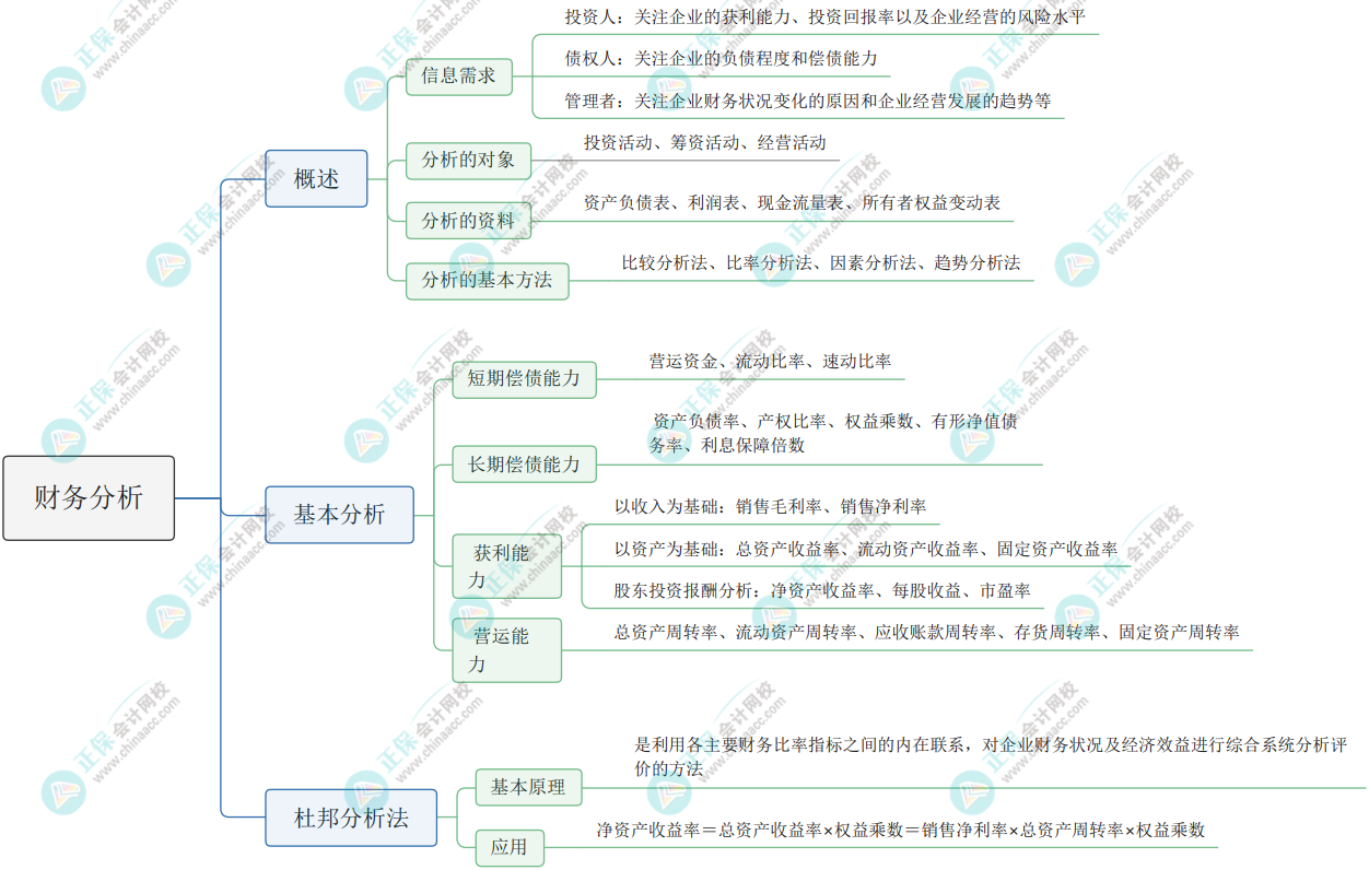 2023《资产评估相关知识》思维导图：财务分析