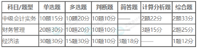 2023年中级考试评分标准公布！