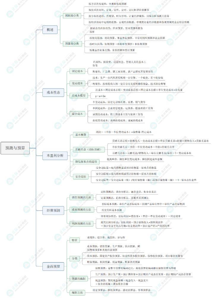 2023《资产评估相关知识》思维导图：预测与预算