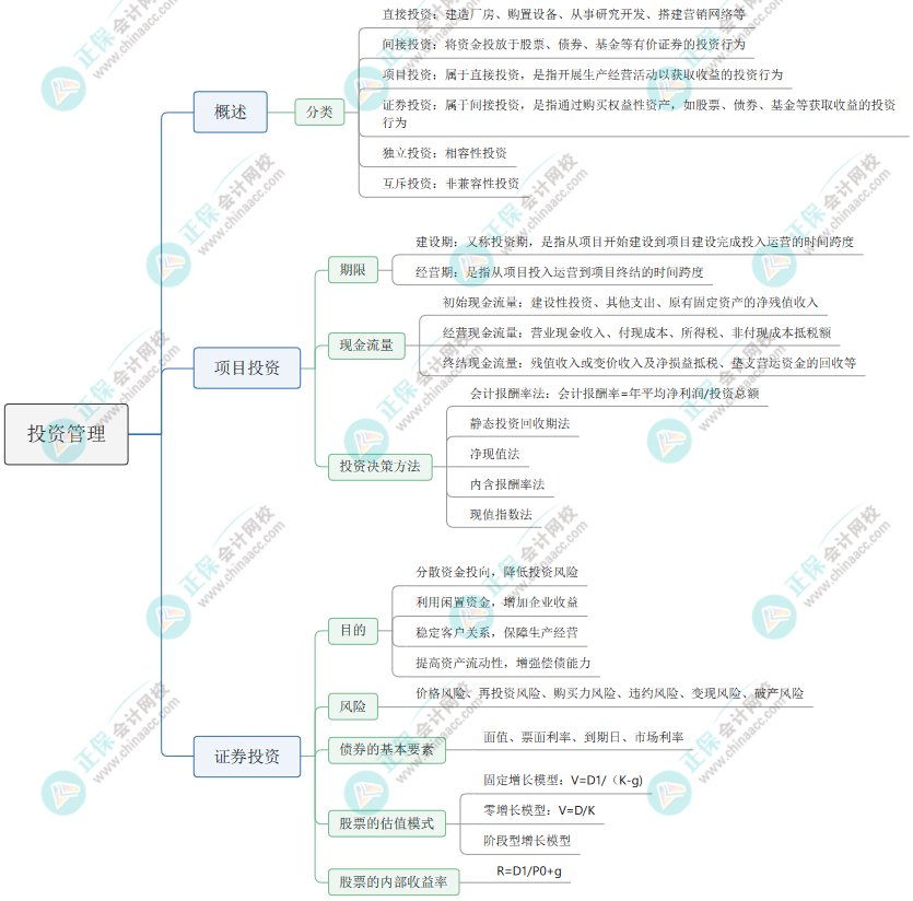 2023《资产评估相关知识》思维导图：投资管理