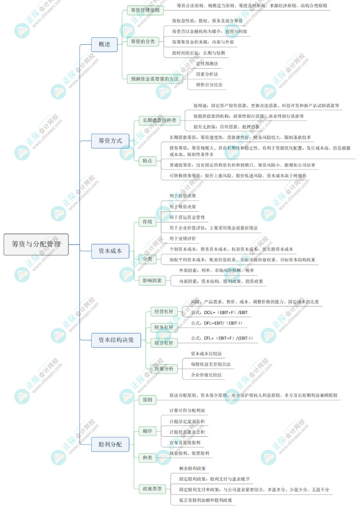 2023《资产评估相关知识》思维导图：筹资与分配管理