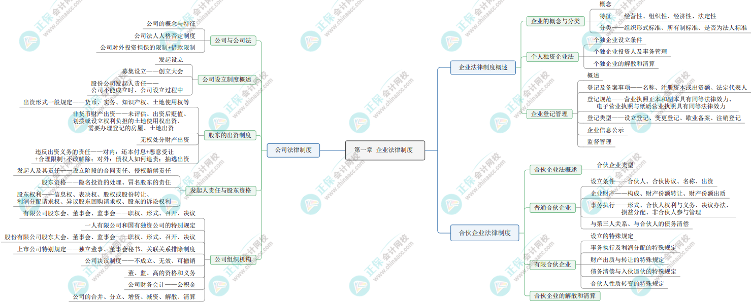 2023《资产评估相关知识》思维导图：企业法律制度