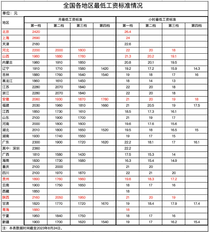 最低工资标准