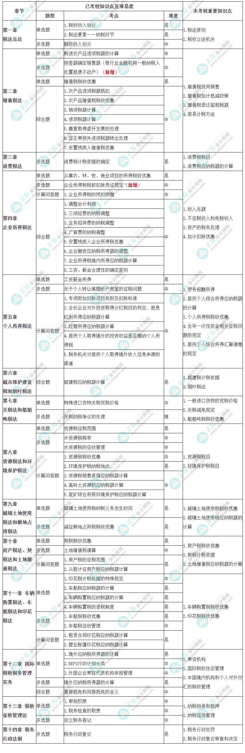 2023年注册会计师考试《税法》考点总结（第一批）