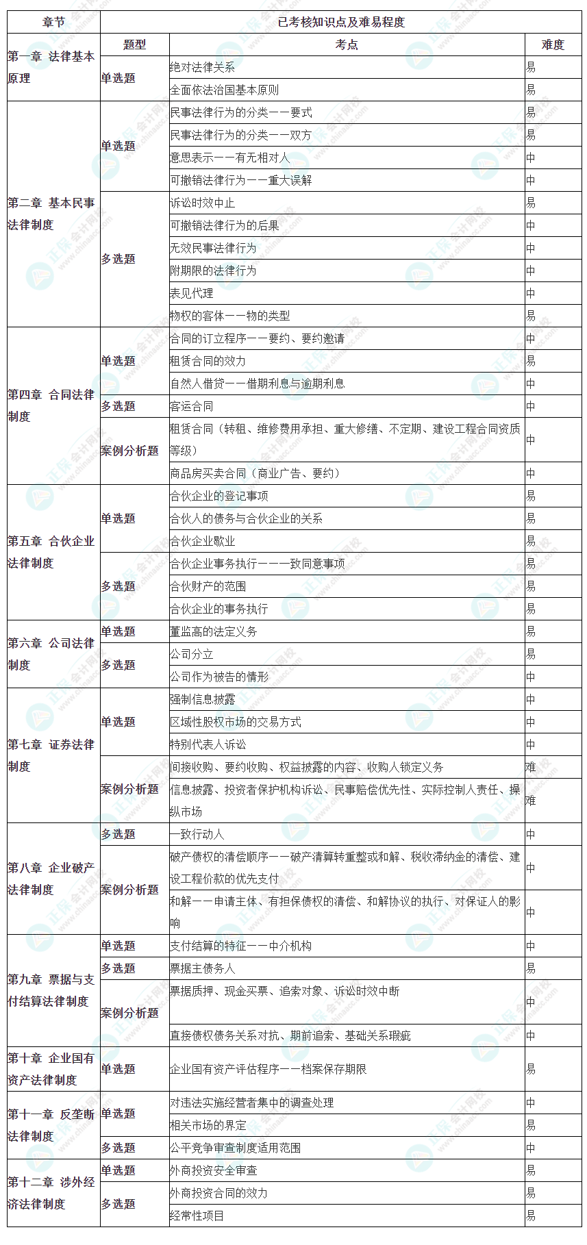 2023年注册会计师考试《经济法》考点总结（第二批）