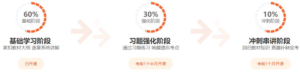 2023初级经济师备考最后三个月 哪个课程更适合？
