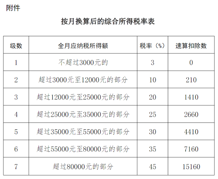 按月换算后的综合所得税率表