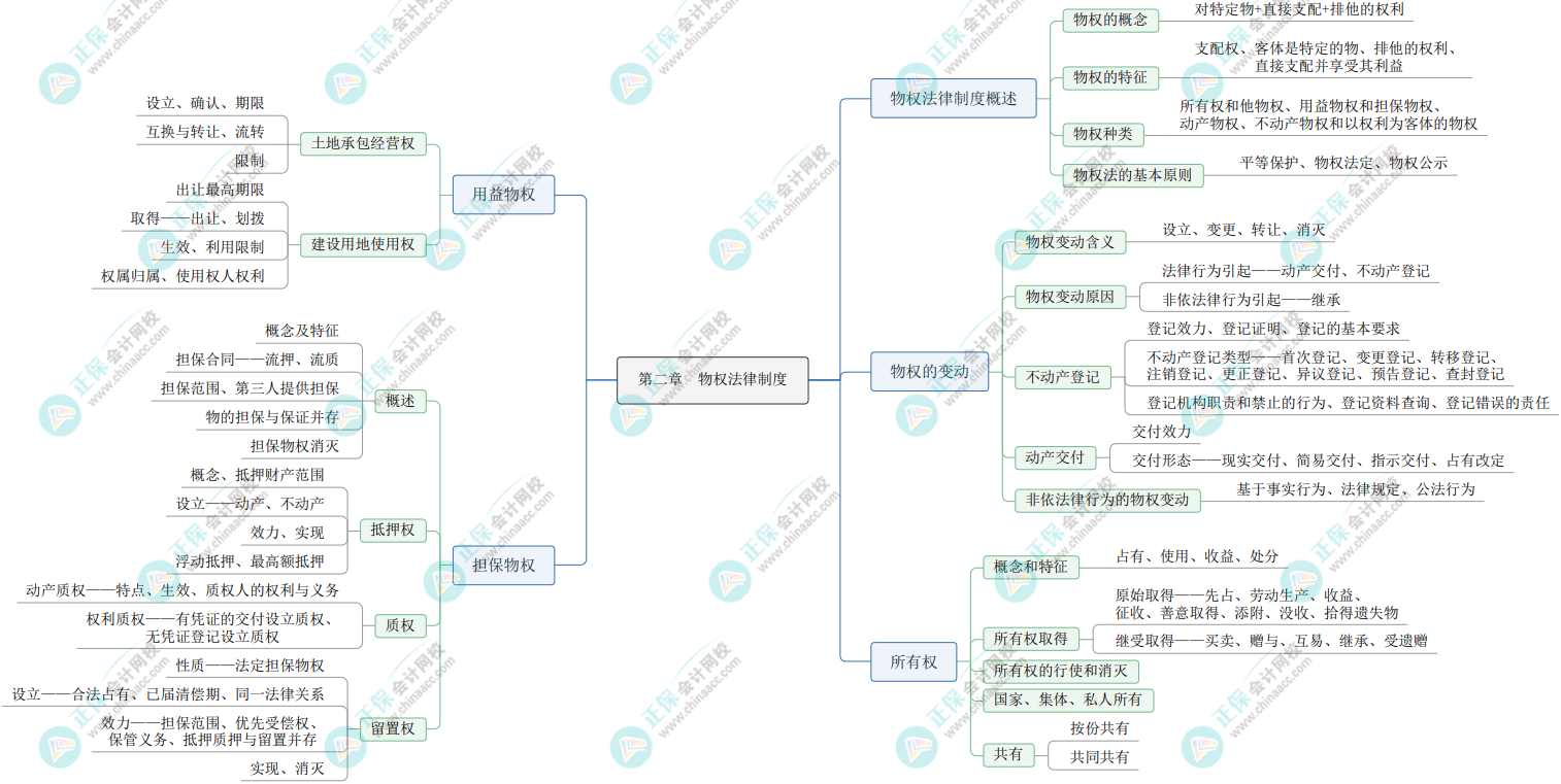 2023《资产评估相关知识》思维导图：物权法律制度