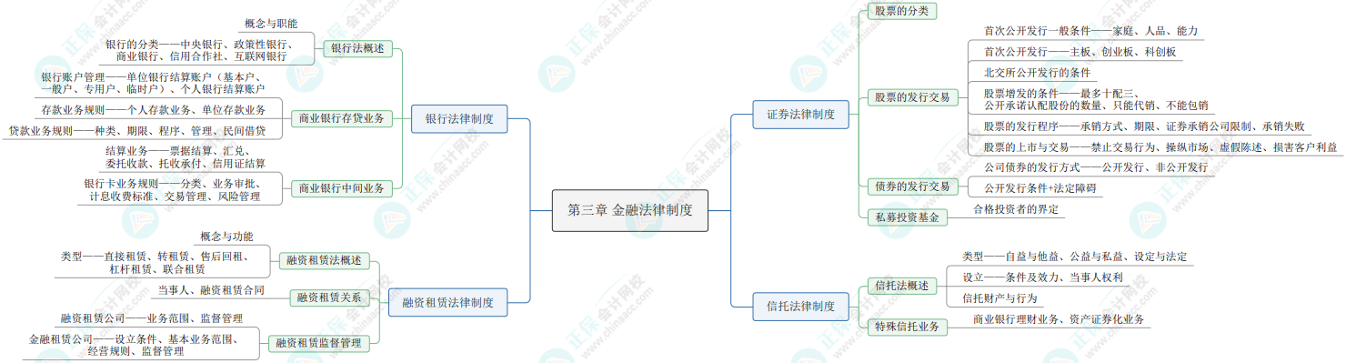 2023《资产评估相关知识》思维导图：金融法律制度