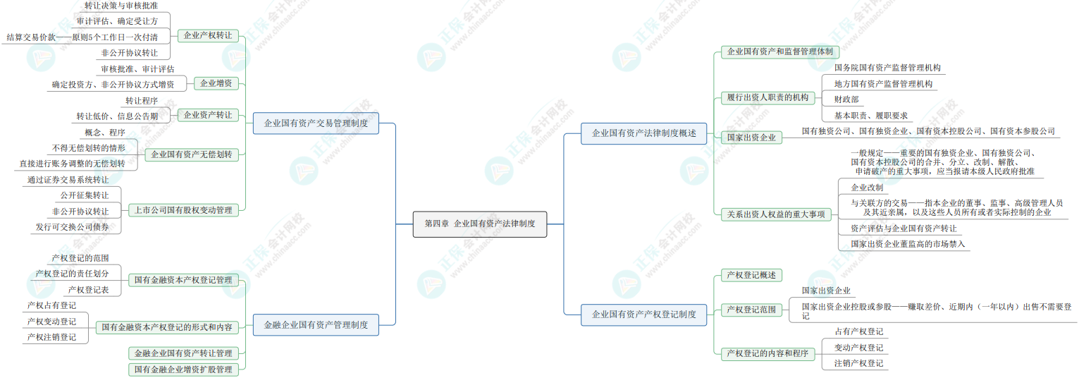 2023《资产评估相关知识》思维导图：企业国有资产法律制度