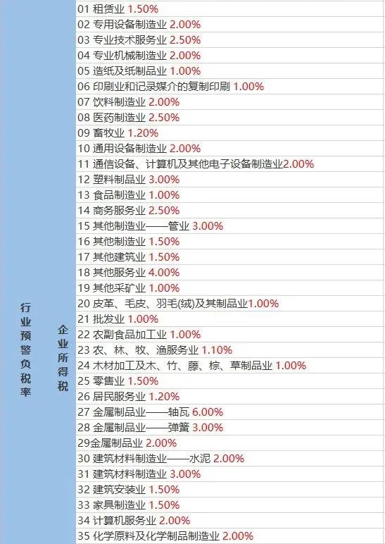 2023年各行业的“预警税负率”
