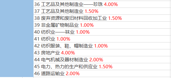 2023年各行业的“预警税负率”