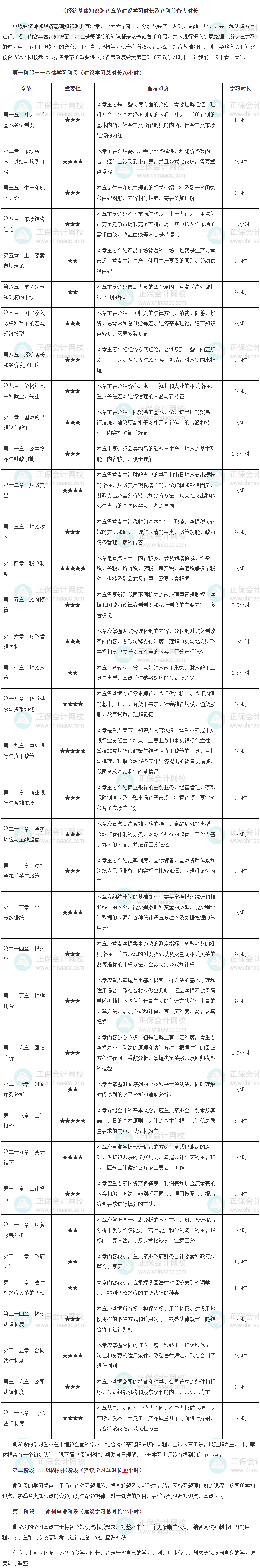 《经济基础知识》各章节建议学习时长及各阶段备考时长