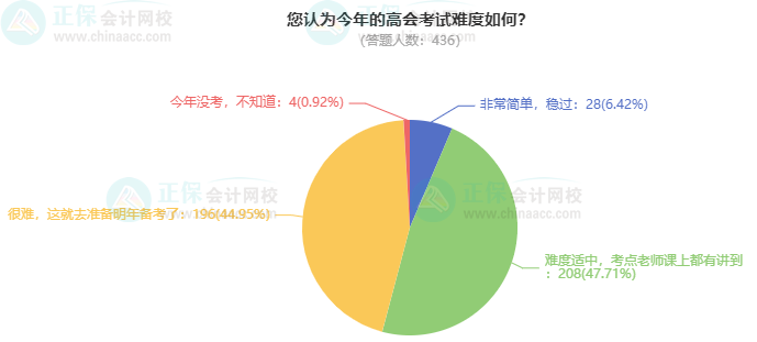 考高会最难的是什么？