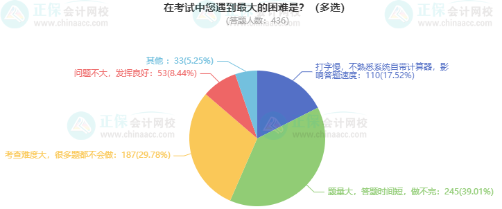 考高会最难的是什么？