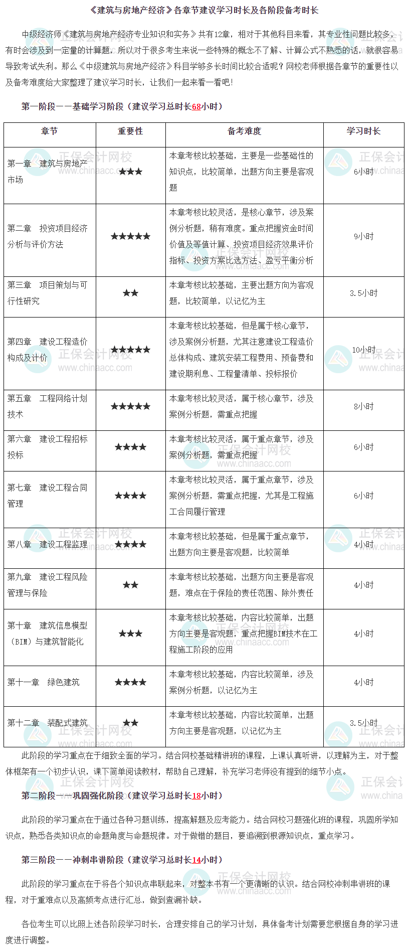 《建筑与房地产经济》各章节建议学习时长及各阶段备考时长