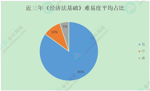 从考情看初级会计考试 分析规律 拿捏尺寸 关键备考！