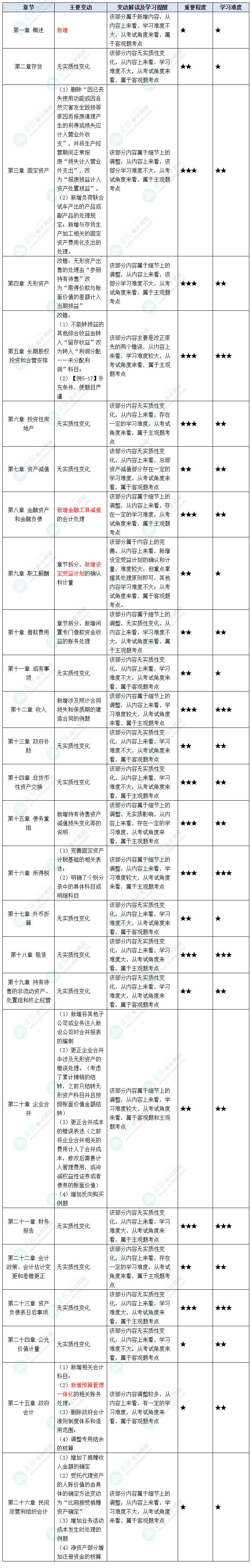 据说中级会计考试“新增爱考”？2023年这些教材变动再过一遍吧！