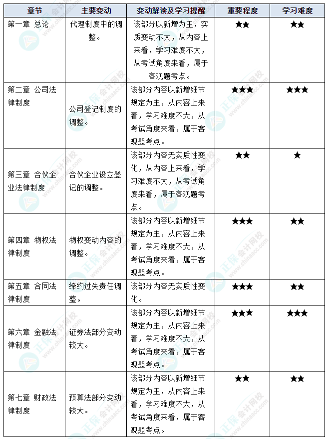 据说中级会计考试“新增爱考”？2023年这些教材变动再过一遍吧！