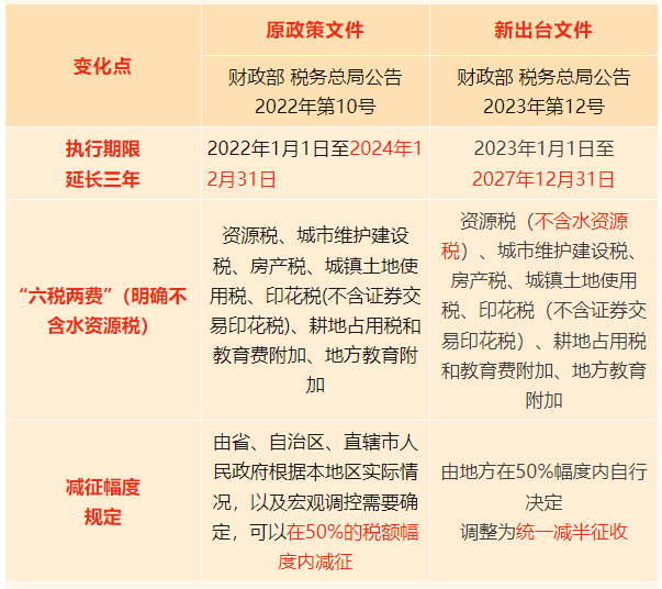 六税两费变化梳理