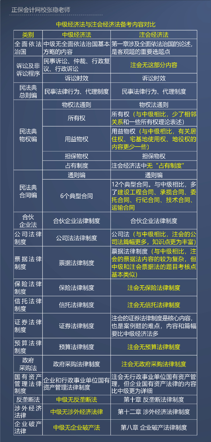 2023中级会计经济法注会经济法考点对比：以注会为蓝本补学中级内容