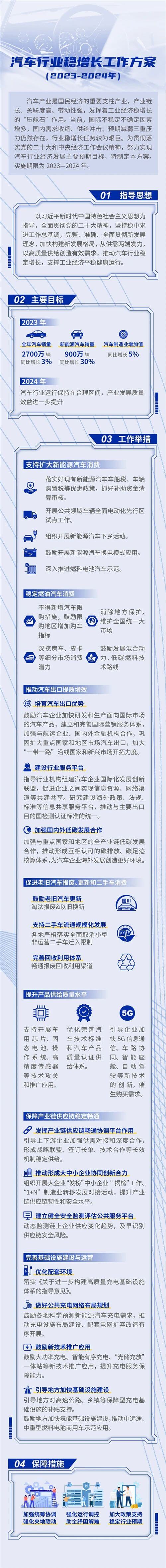 汽车行业稳增长工作方案
