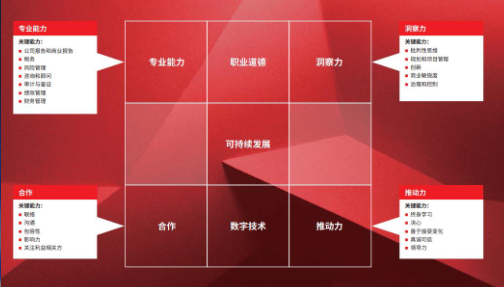 报考ACCA 增强就业竞争力!