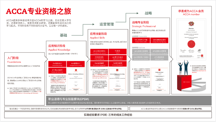 报考ACCA 增强就业竞争力!