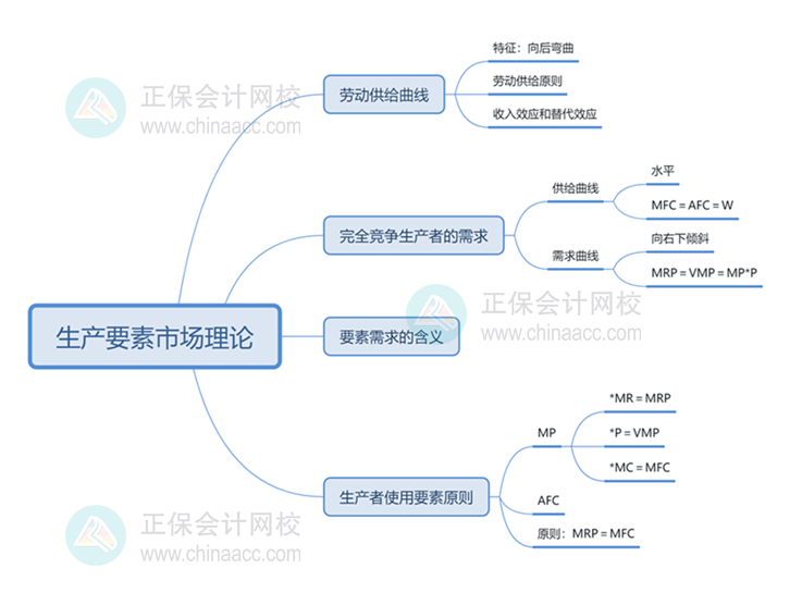 中级经济师思维导图