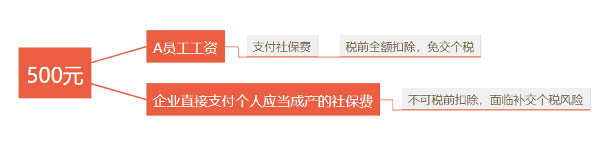 企业承担个税、承担个人社保费的账务处理