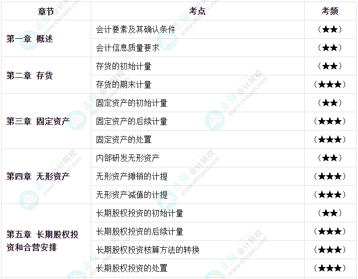 【高频考点】2023中级会计职称三科158个高频考点 考前必看！