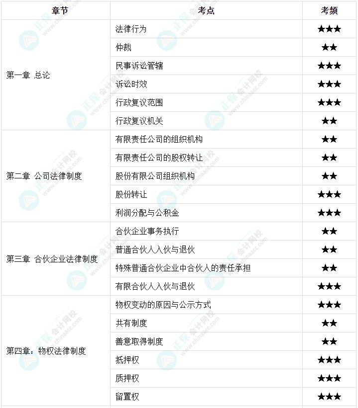 【高频考点】2023中级会计职称三科158个高频考点 考前必看！