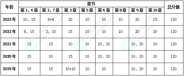 【收藏】近五年高级会计师历年试题及各章考核分值