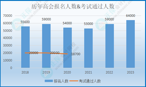 历年高会评审通过人数有多少？通过率高吗？