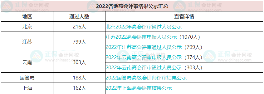 历年高级会计职称评审通过人数有多少？通过率高吗？