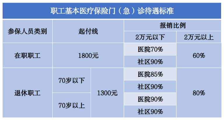 社保和居民医保能同时缴吗？哪个报销更高？
