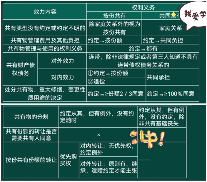 共有 考点