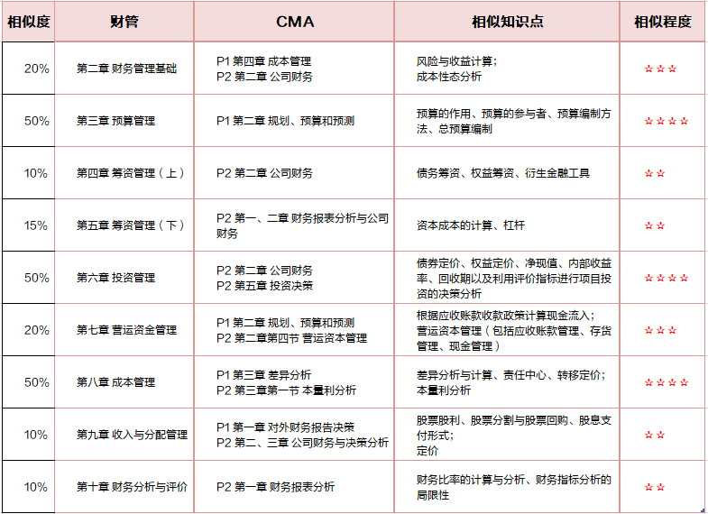 中级与CMA知识点重合对比分析