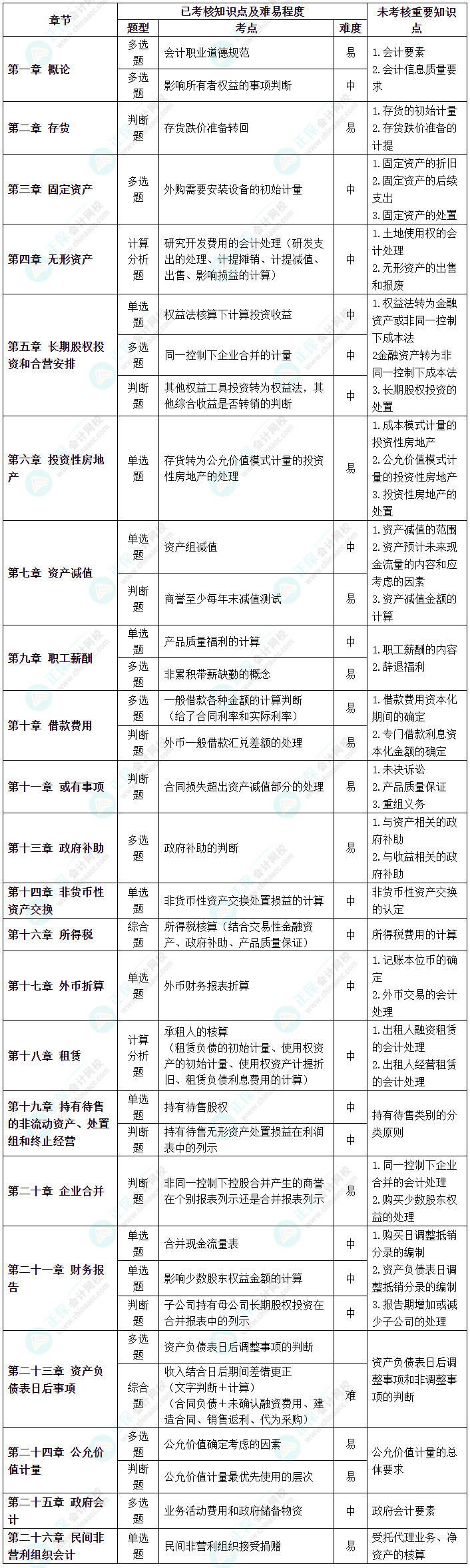 2023年中级会计职称《中级会计实务》第一批次涉及考点