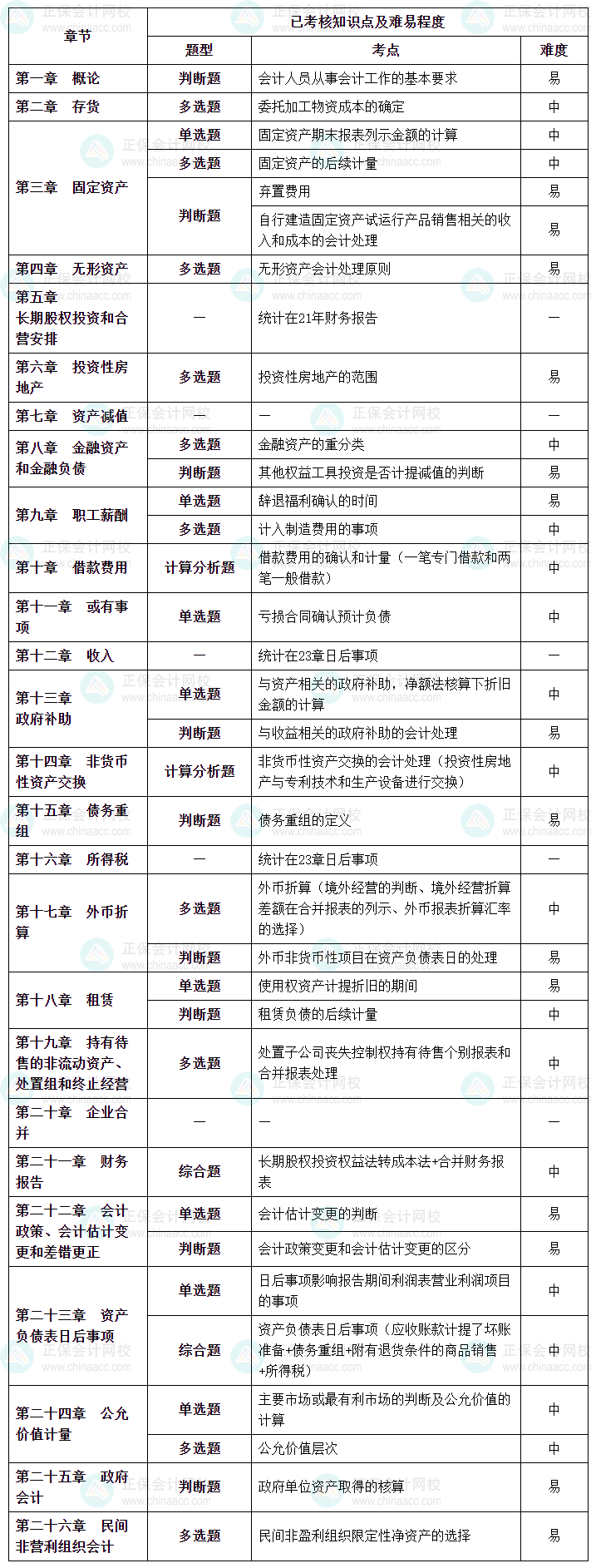 2023年中级会计职称《中级会计实务》第三批次涉及考点