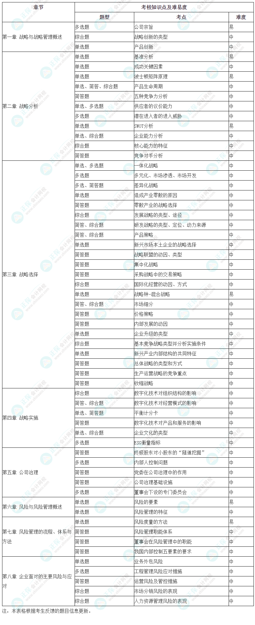 2023年注册会计师考试《战略》考点总结